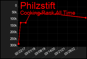 Total Graph of Philzstift