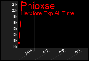 Total Graph of Phioxse