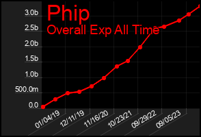 Total Graph of Phip