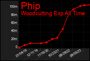 Total Graph of Phip