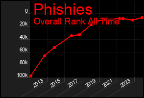 Total Graph of Phishies