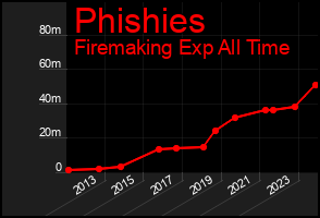 Total Graph of Phishies