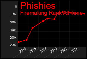 Total Graph of Phishies