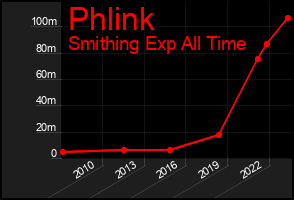 Total Graph of Phlink