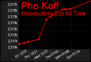 Total Graph of Pho Koff