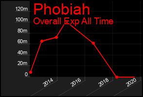 Total Graph of Phobiah