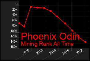 Total Graph of Phoenix Odin