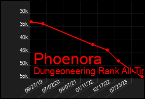 Total Graph of Phoenora