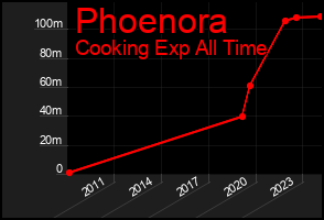 Total Graph of Phoenora