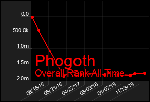 Total Graph of Phogoth