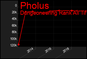 Total Graph of Pholus