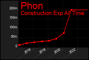 Total Graph of Phon