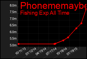 Total Graph of Phonememaybe