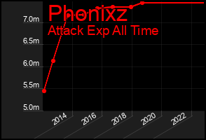 Total Graph of Phonixz