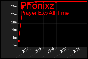Total Graph of Phonixz