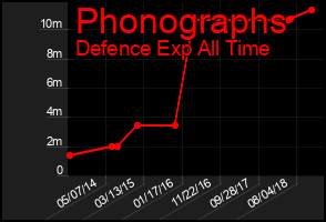 Total Graph of Phonographs