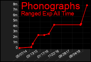 Total Graph of Phonographs
