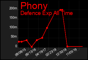 Total Graph of Phony