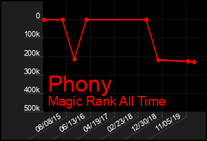 Total Graph of Phony