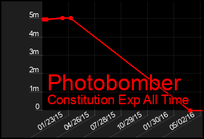 Total Graph of Photobomber