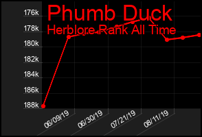 Total Graph of Phumb Duck