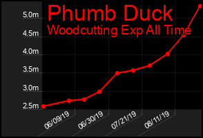 Total Graph of Phumb Duck