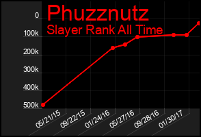 Total Graph of Phuzznutz