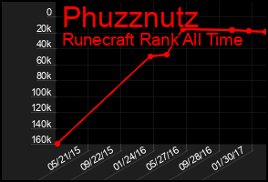 Total Graph of Phuzznutz