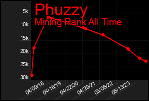 Total Graph of Phuzzy