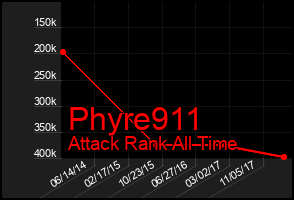 Total Graph of Phyre911