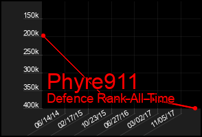 Total Graph of Phyre911