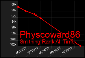 Total Graph of Physcoward86