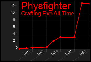 Total Graph of Physfighter