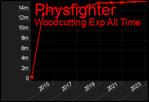 Total Graph of Physfighter
