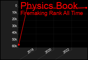 Total Graph of Physics Book