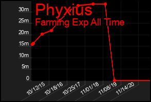 Total Graph of Phyxius