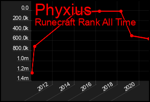 Total Graph of Phyxius