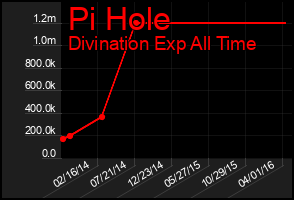 Total Graph of Pi Hole
