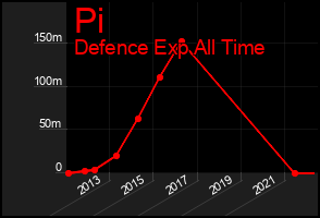 Total Graph of Pi
