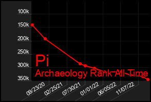 Total Graph of Pi