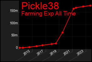 Total Graph of Pickle38