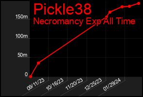 Total Graph of Pickle38