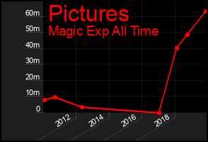 Total Graph of Pictures