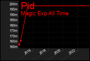 Total Graph of Pid