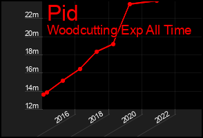 Total Graph of Pid
