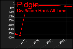 Total Graph of Pidgin