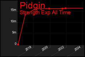 Total Graph of Pidgin