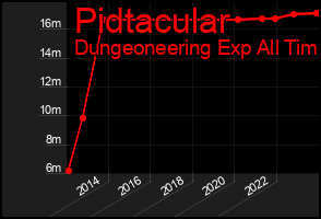 Total Graph of Pidtacular