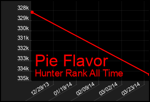 Total Graph of Pie Flavor
