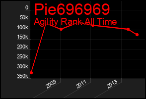 Total Graph of Pie696969